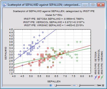 Statistica also enables you to use separate fit lines for the groups in your scatterplot. Figure 7.