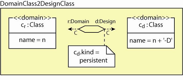 From Domain Objects to Objects? MD mapping between domain classes and design classes by using the graphical notation of QVT From Domain Objects to Objects? (cont.