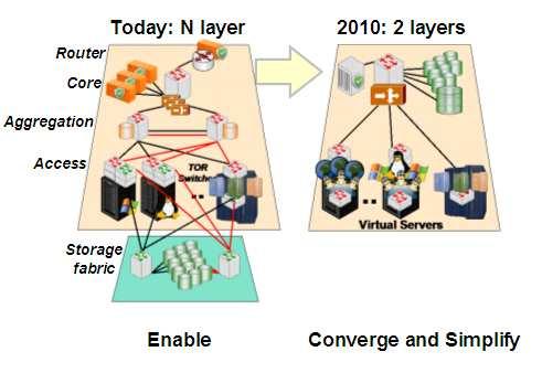 Evolution of Data Center Networking Converged Networks,