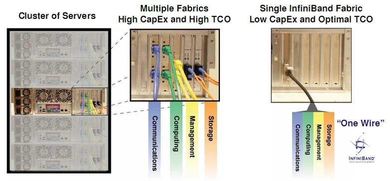 Fabrics One Fabric Top-of-Rack IBM Converged Switch B32 24 ports FCoE and 8 ports 8 Gbps FC Cisco Nexus 5010 20 ports FCoE w/ 3 expansion choices Cisco Nexus 5020 40 ports FCoE with 3 expansion