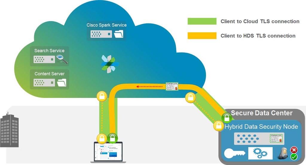 connection is established between the Cisco Spark app and the on-premises HDS service. This TLS connection is created by using the X.509 certificate installed on the HDS service node.