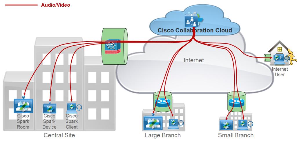 Figure 2: Media Paths for Cisco Spark