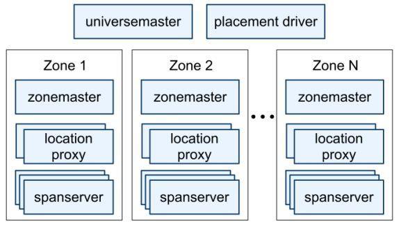 Organization Universes test, dev, production Zones unit of