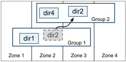Organization - directories Sharded buckets generally located in one zone Spatial locality - often accessed directories are