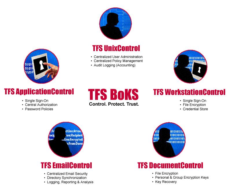 One System, Many Solutions TFS Technology achieves synergy between its different solutions, as they are all part of the same standards-based system that protects critical applications while complying