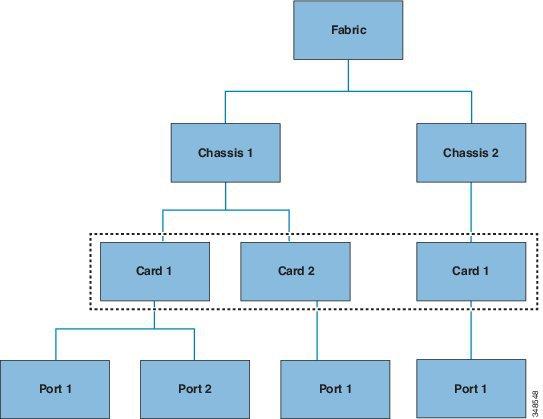Locating Objects in the MIT Tree-Level Queries The following figure shows two chassis that are queried at the tree level.