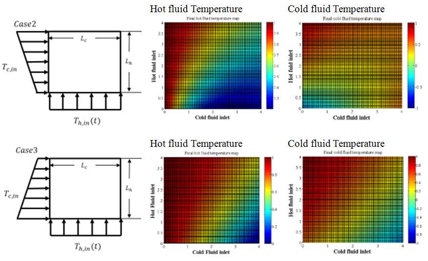 Additional non-uniform inlet temperature Models Model 1: Cold fluid non-uniform temperature boundary condition Model 2: Hot and Cold fluid non-uniform
