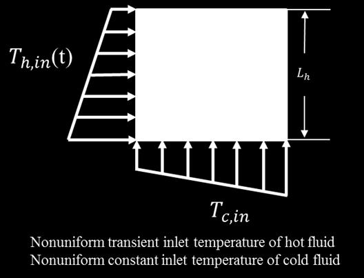 non-uniform temperature boundary conditions have same mean inlet temperature The inlet temperature boundary conditions are both non-uniform; in addition, the