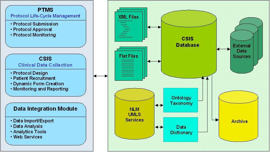 data from CIMS as well as the external sources to support biomedical discovery and translational research. Figure 1: Clinical Informatics and Management System (CIMS) overview schematic 2.