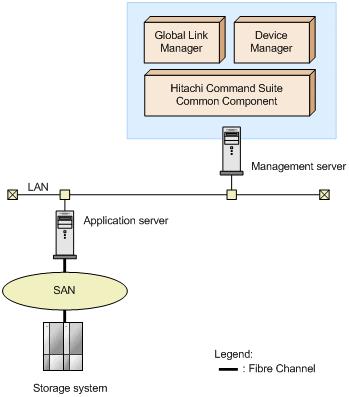 Overview of Single Sign-on and User Management Integration for Hitachi Command Suite Products Single sign-on functionality and integrated user management are available when linkage with other Hitachi
