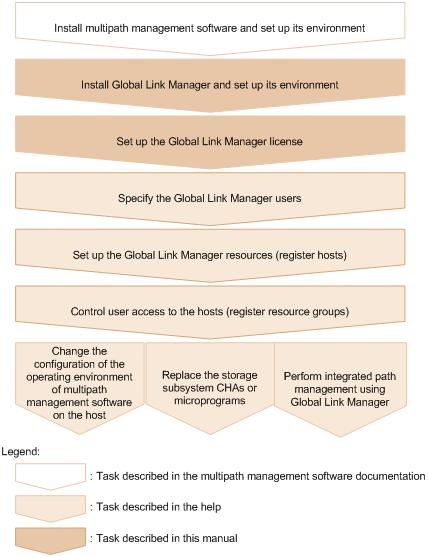 Figure 1-3 Flow of Global Link Manager Tasks Installing multipath management software and setting up its environment Set up multipath management software on all hosts that are integrated and managed