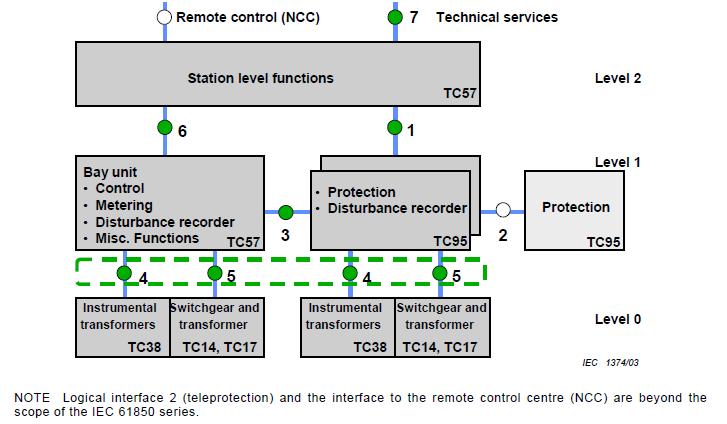 Analysis of End-to-End Delay Characteristics among Various Packet Sizes in Modern Substation Communication Systems based on IEC 6185 Narottam Das, Senior Member, IEEE, Tze Jia Wong, and Syed Islam,