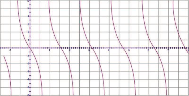 Once cotangent is flipped, it also needs a phase shift of π 2. So, tanx= cot( x π 2). 8. This is a tangent graph.