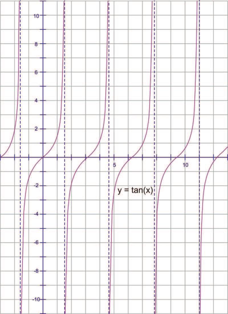 2.7. Graphing Tangent, Cotangent, Secant, and Cosecant www.ck12.org Cotangent also has a period of π, but the asymptotes and x intercepts are reversed.
