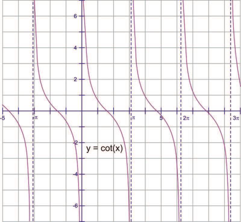 www.ck12.org Chapter 2. Graphing Trigonometric Functions One important difference: the period of sine and cosine is defined as 2π B.