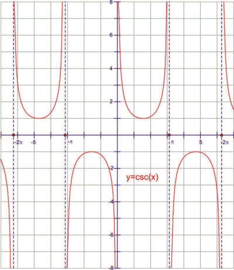 2.7. Graphing Tangent, Cotangent, Secant, and Cosecant www.ck12.org Recall that the period of sine and cosine is defined as 2π B.