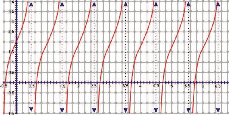www.ck12.org Chapter 2. Graphing Trigonometric Functions of cosine, sine, and tangent, respectively. So, you must enter them into the calculator in this way.