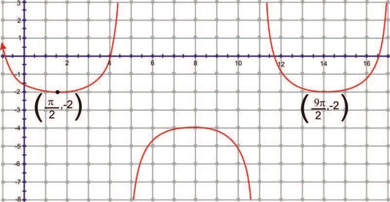 Find the Equation from a Graph For tangent, cotangent, secant, and cosecant it can be difficult to determine the equation from a graph, so to simplify this section amplitude changes will not be