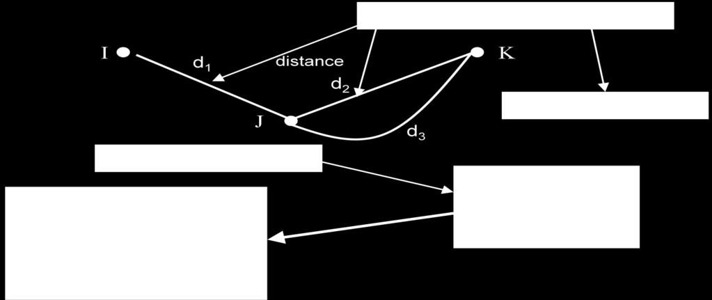 Set of optimal routes from all sources to a given destination form a tree rooted at the destination. Such a tree is called a sink tree. See next figure.