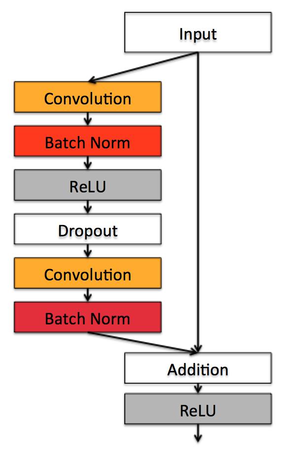 Figure 3. New basic block with a dropout layer to reduce overfitting used ReLU for the nonlinearity unit in all the neurons.