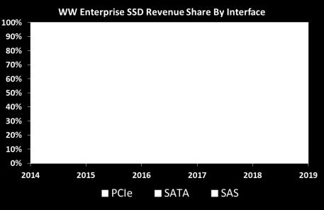 Enterprise SSD s PCIe driving innovative solutions Hyperscale has led initial charge with rising global