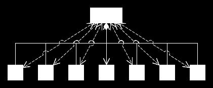 Figure 6: Peer Interaction The scenario object itself serves as the bus.