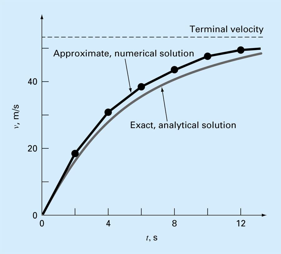 Falling Object Velocity From Numerical Methods for