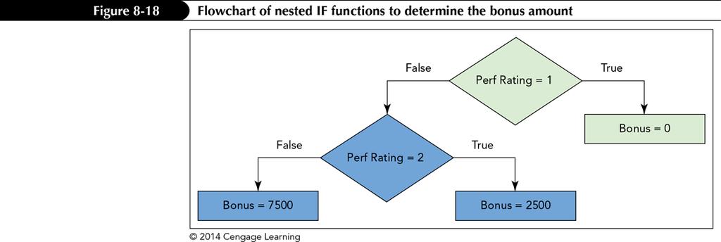 Creating Nested IFs The following formula and flowchart convey the same nested IF function
