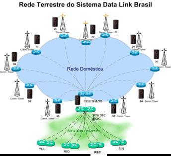 VHF CONCESSION OVERVIEW In 2010, after a public RFP process, SITA has been selected by DECEA to deploy a new VHF data link network in Brazil; The agreement model is a 20 years public concession where