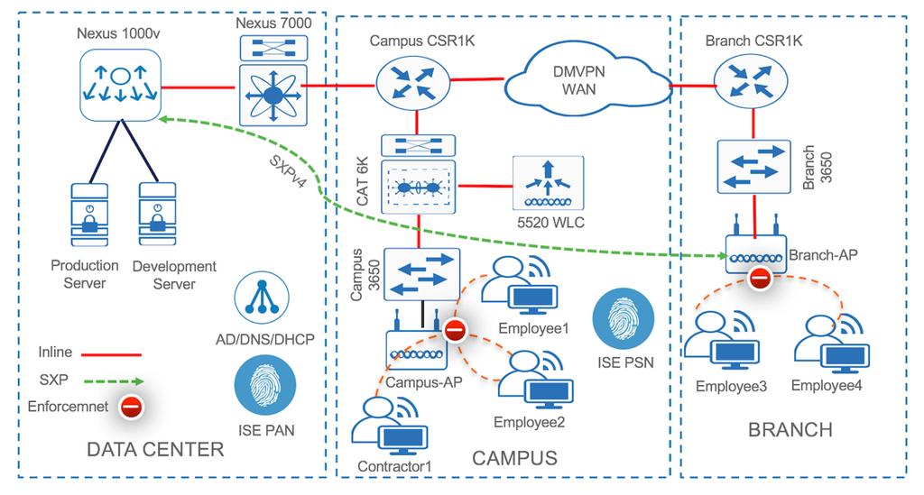 Figure 1: Sample topology showing a typical Wireless Local/FlexConnect deployment with Campus and Branch ISE Configuration Cisco Identity Services Engine needs to be