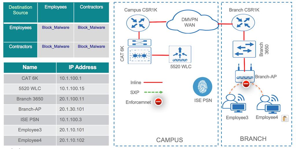 East-West Segmentation using SGACL enforcement on FlexConnect AP This use case will walk you through the basic configuration to do East-West segmentation or micro-segmentation in the branch network