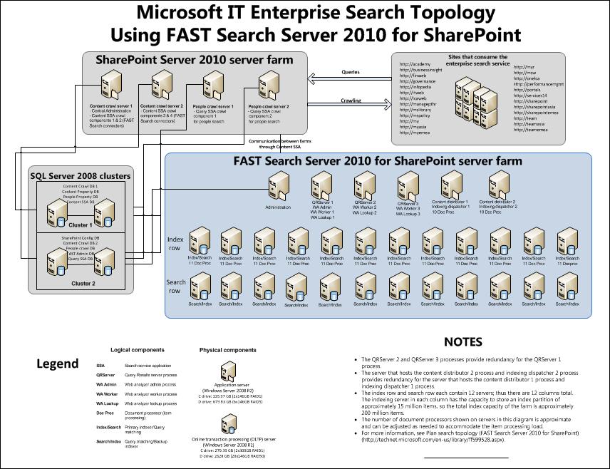 FAST SEARCH SERVER 2010 FOR SHAREPOINT SOLUTION: ENVIRONMENT AND TOPOLOGY MSIT operates and maintains the FAST Search Server 2010 for SharePoint deployment as a centralized search solution.