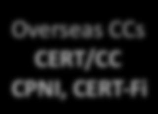 Overseas CCs CERT/CC
