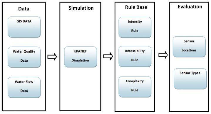 Figure 10: General Procedure for RBDSS (Chang et al., 2012a). The three rules were tested on the Hardin County No. 1 water distribution system in Elizabethtown, Kentucky.