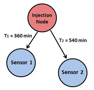 concentration of the contaminant reaches 0.01 mg/l at the particular sensor node, the contaminant is considered to be detected. The tool considers 24 hours as the maximum travel time.
