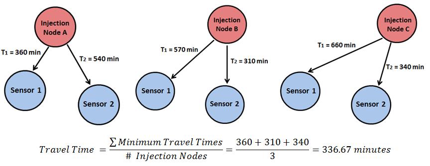 Figure 21: Sensor Placement Tool Theory (Average Travel Time) This process is then repeated for every possible set of sensor locations (in this case, every possible set of two sensors), resulting in
