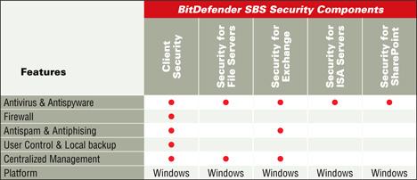 BitDefender Security for Exchange BitDefender Security for Exchange provides antivirus, antispyware, antispam, antiphishing, attachment and content filtering, seamlessly integrated with MS Exchange