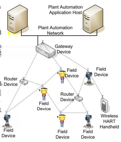 Figure 1.9: Example of a WirelessHART network (from [36]). et al. explain [36]:.