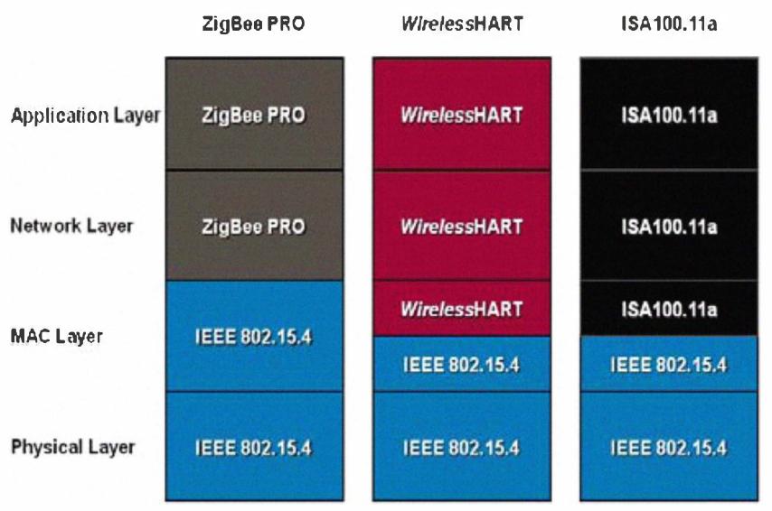 Figure 1.10: Protocol stack for the Zigbee, WirelessHART and ISA 100.11a wireless communication standards (from [33]). 1.2.2 ISA 100.11a ISA 100.