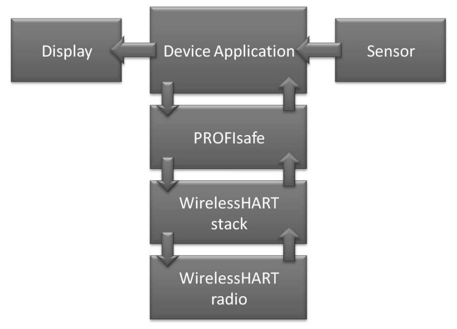 Figure 4.1: Architecture of the PROFIsafe enabled WirelessHART device using the principle of the black channel (from [5]). Åkerberg et al.