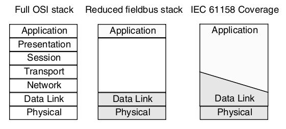 (a) 4-20 ma. (b) Fieldbus. Figure 1.3: Diagrams that describe wiring using 4-20 m.a. and fieldbus technologies [26]. Figure 1.4: Layer structure of a typical fieldbus protocol stack as defined by IEC 61158 (from [34]).