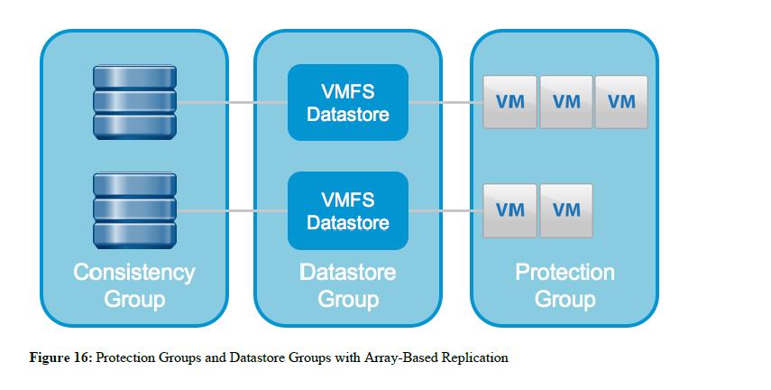 7.1 Overview Protection groups are a way of grouping virtual machines that will be recovered together.