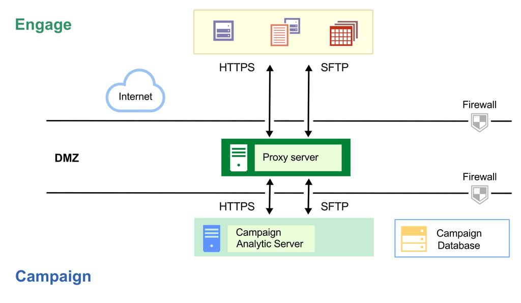 Connecting through an HTTP proxy To route traffic through an HTTP proxy, enter values for the sp.proxy configurations.