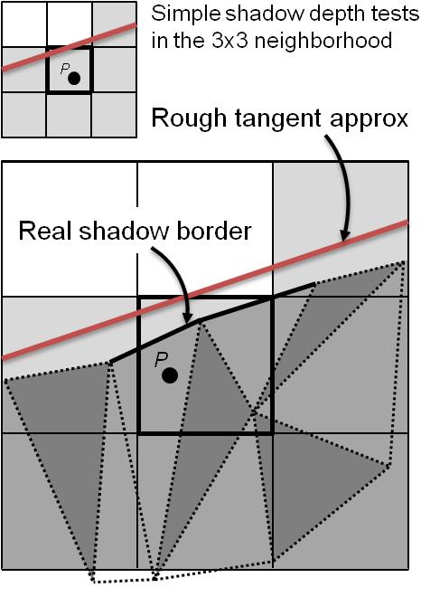 (a) (b) (a) (b) (c) Figure 7: (a) An approximated tangent estimate of the shadow border is obtained by analyzing the depth test pattern in a 3 3 kernel.