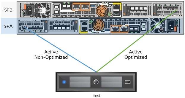 Figure 11. SP Owner Dell EMC Unity leverages Asymmetric Logical Unit Access (ALUA) for host access.