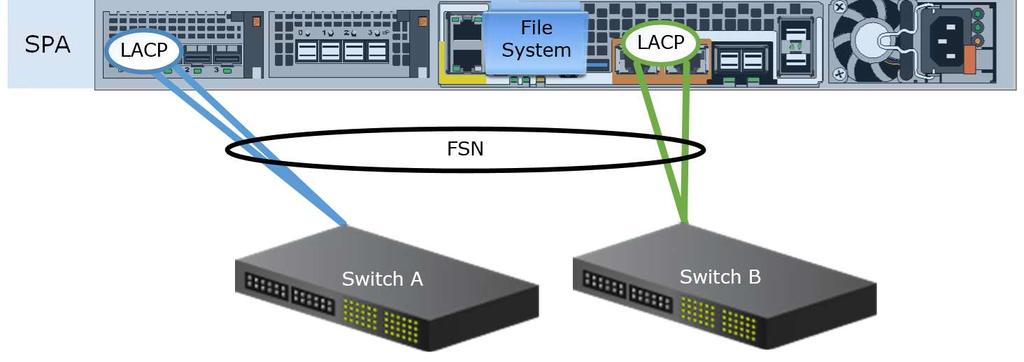 Figure 19. File HA Configuration In this configuration, the File System is owned by SPA. Two ports are connected in a link aggregation (blue) to protect against port or cable failure.