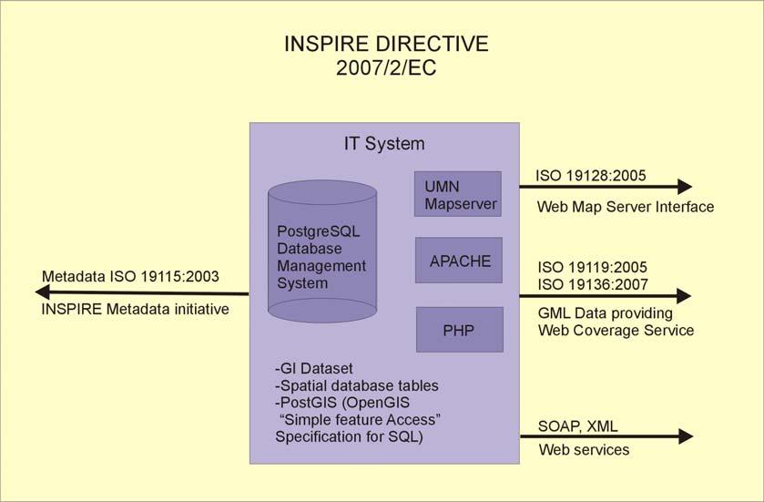 SOLUTION OpenGIS Web Map Service OpenGIS Web Feature Service OpenGIS Web Coverage Service Metadata standard (2008