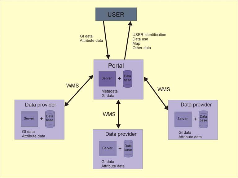 SOLUTION Webserver Publishing Web content Application server Business logic Communication with the server machines Support of the Web Services Administration of the