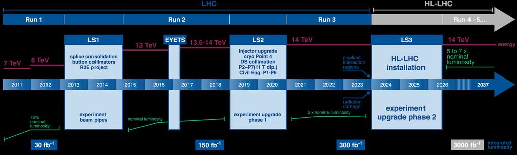 LHC Machine Schedule In year 2015, ATLAS and CMS went into Run2 Till now have already collected up to ~40 fb 1 pp collision data