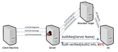 Bypass signed SMB traffic - CVE-2015-0005 UserSessionKey is calculated by the client/user Sent to the server by the DC over their secure channel UserSessionKey is based on user